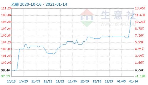 乙醇商品指數(shù)穩(wěn)定，哌啶乙醇市場(chǎng)分析
